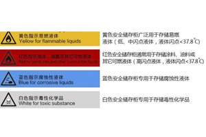 安全柜的性能分類(lèi)